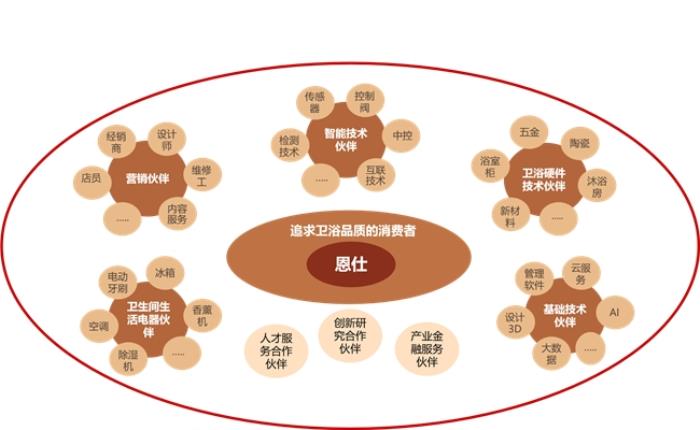 恩仕集团转型新元年：全景智慧浴室缔造者，开启智慧卫浴革新时代