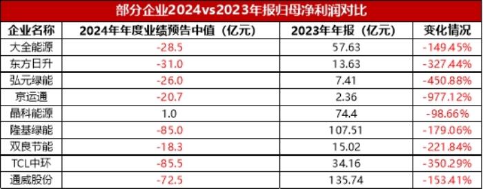 TCL中环直面光伏寒冬，四季度环比上扬，开启突围之路