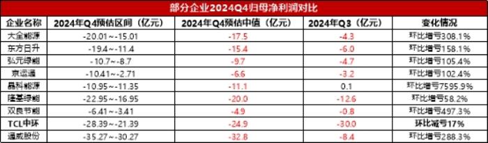 TCL中环直面光伏寒冬，四季度环比上扬，开启突围之路