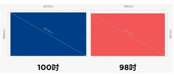 同样玩3A游戏大作，为什么100吋体验感明显优于98吋？