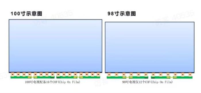 同样玩3A游戏大作，为什么100吋体验感明显优于98吋？