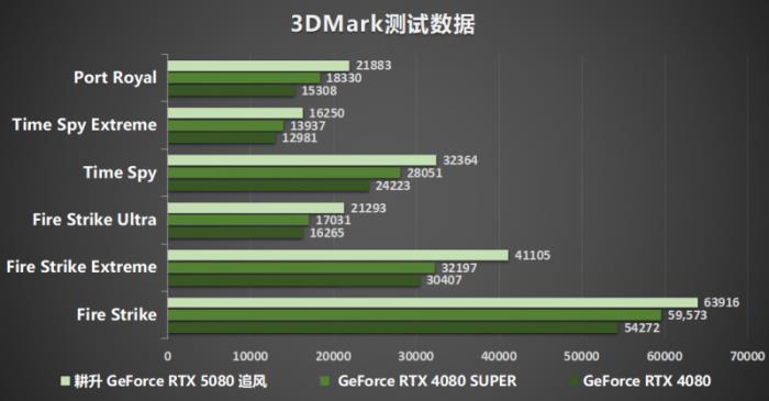 耕风御影，刮起更强的风暴！耕升 GeForce RTX 5080 追风性能解禁！