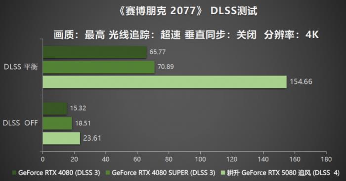 耕风御影，刮起更强的风暴！耕升 GeForce RTX 5080 追风性能解禁！