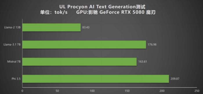 DLSS 4携手影驰 GeForce RTX 5080 魔刃，解封性能超越上代卡皇！