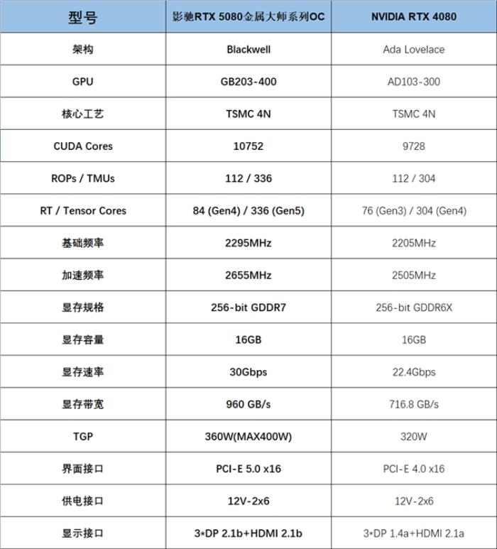 支持DLSS4，影驰 RTX 5080 金属大师OC评测