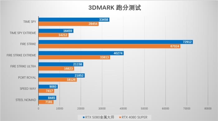 支持DLSS4，影驰 RTX 5080 金属大师OC评测