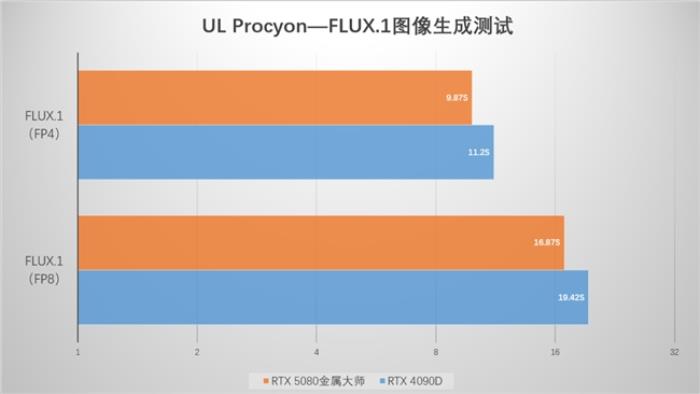 支持DLSS4，影馳 RTX 5080 金屬大師OC評測