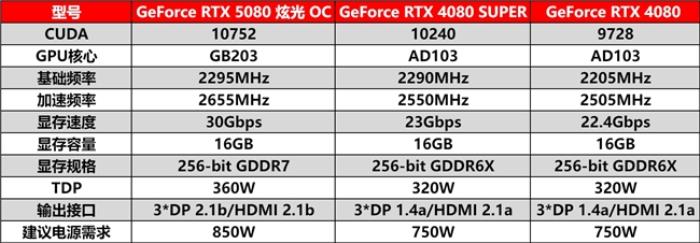 DLSS 4性能冲锋，耕升 RTX 5080炫光 OC值得拥有