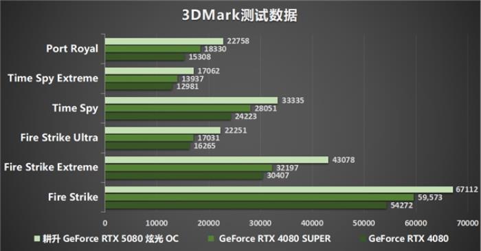 DLSS 4性能冲锋，耕升 RTX 5080炫光 OC值得拥有