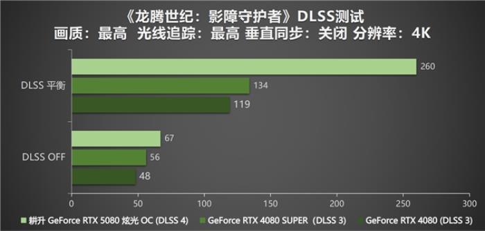 DLSS 4性能冲锋，耕升 RTX 5080炫光 OC值得拥有