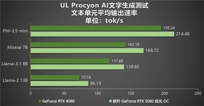 DLSS 4性能冲锋，耕升 RTX 5080炫光 OC值得拥有