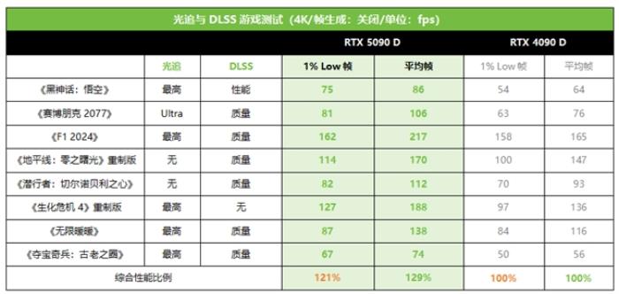 技嘉RTX 5090 D和 5080系列显卡开售，性能猛兽降临