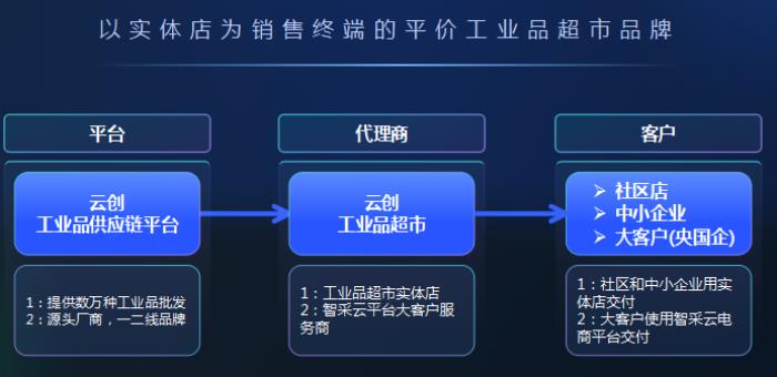 云创工业品：数字化赋能，开启工业采购新时代