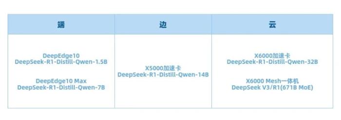 DeepEdge10已完成DeepSeek R1系列模型适配