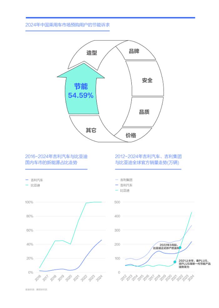 易车研究院发布“购车决策洞察报告之能耗篇/吉利汽车竞争力分析报告(2025版)”