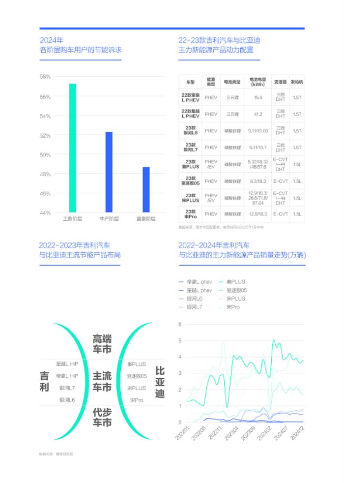 易车研究院发布“购车决策洞察报告之能耗篇/吉利汽车竞争力分析报告(2025版)”