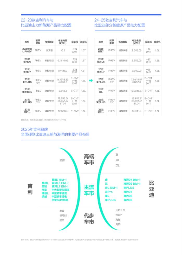 易车研究院发布“购车决策洞察报告之能耗篇/吉利汽车竞争力分析报告(2025版)”