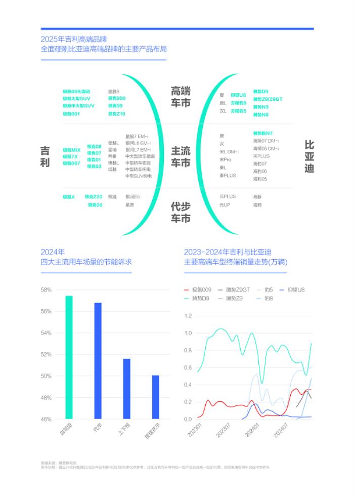 易车研究院发布“购车决策洞察报告之能耗篇/吉利汽车竞争力分析报告(2025版)”