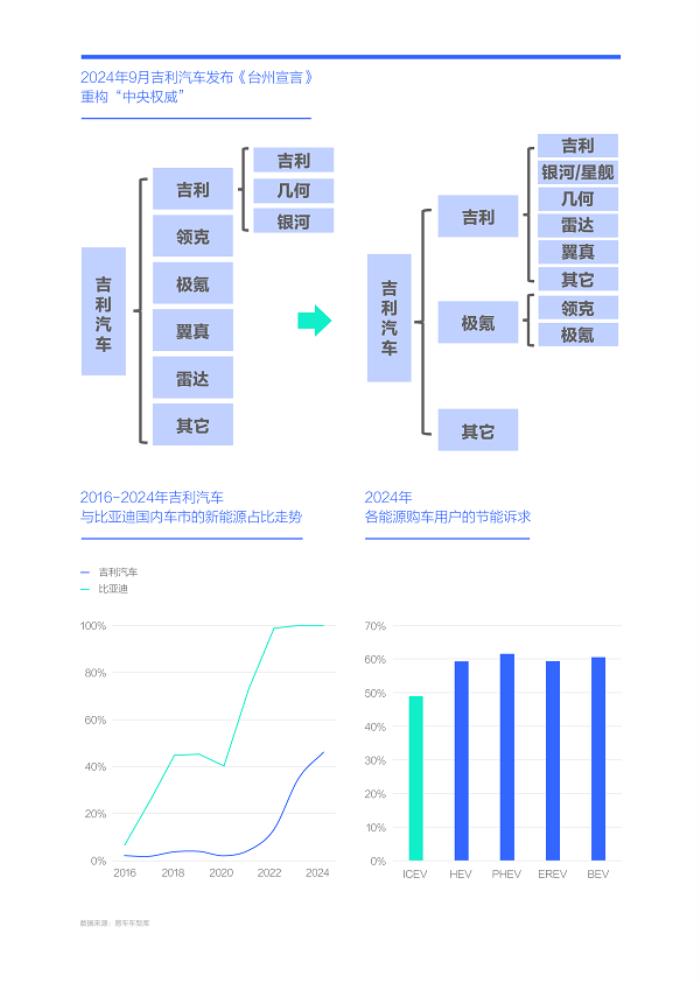 易车研究院发布“购车决策洞察报告之能耗篇/吉利汽车竞争力分析报告(2025版)”