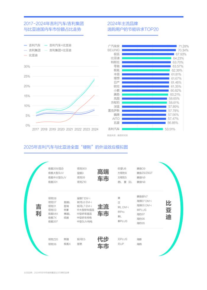 易车研究院发布“购车决策洞察报告之能耗篇/吉利汽车竞争力分析报告(2025版)”