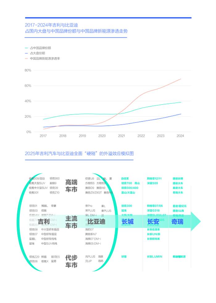 易车研究院发布“购车决策洞察报告之能耗篇/吉利汽车竞争力分析报告(2025版)”