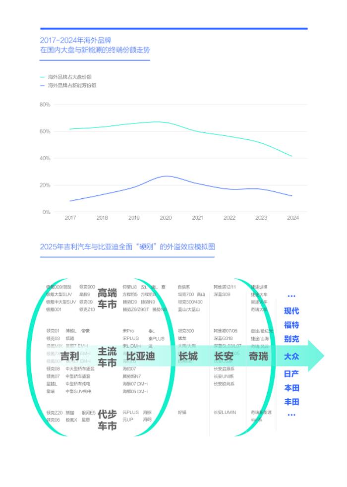 易车研究院发布“购车决策洞察报告之能耗篇/吉利汽车竞争力分析报告(2025版)”