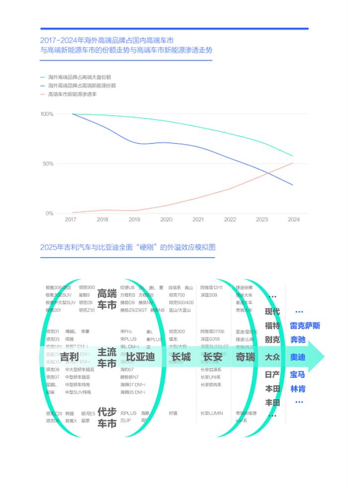 易车研究院发布“购车决策洞察报告之能耗篇/吉利汽车竞争力分析报告(2025版)”