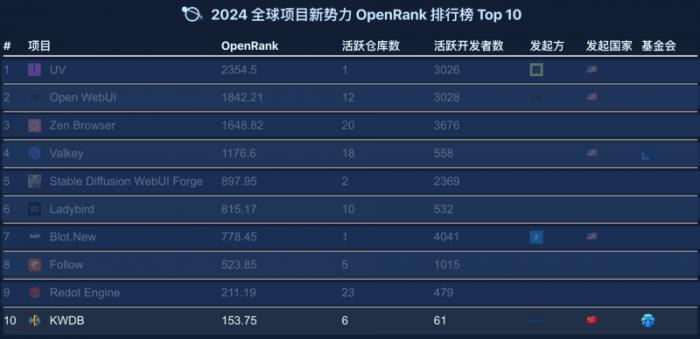 国内唯一上榜！KWDB 数据库入选“2024 全球新势力项目 OpenRank Top10”