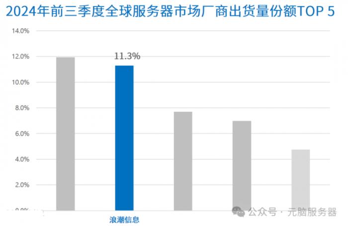 浪潮信息: 元脑服务器快速增长，市占率列Gartner最新报告全球前二！