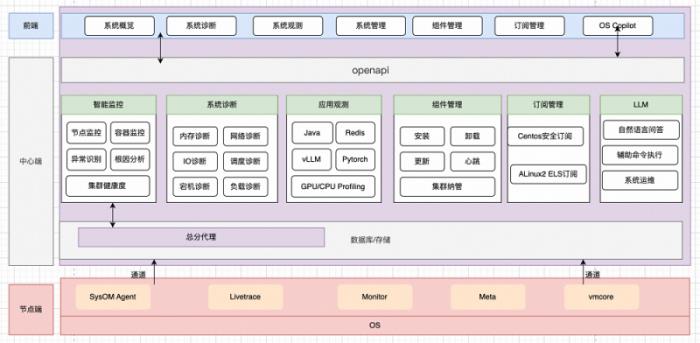 阿里云操作系统控制台上线，追踪隐式资源，巧解内存难题！