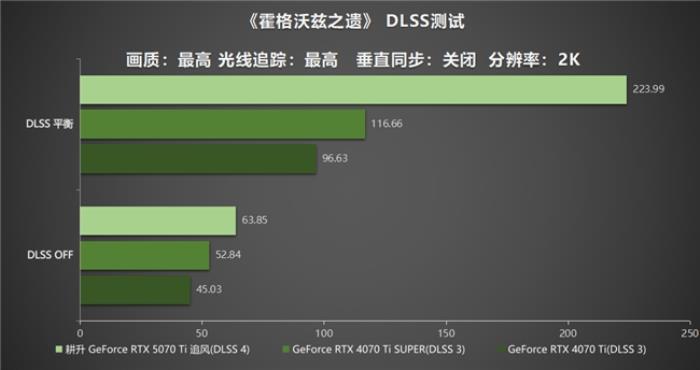 DLSS 4用实力告诉你！耕升 GeForce RTX 5070 Ti 追风不再是4K入门选择