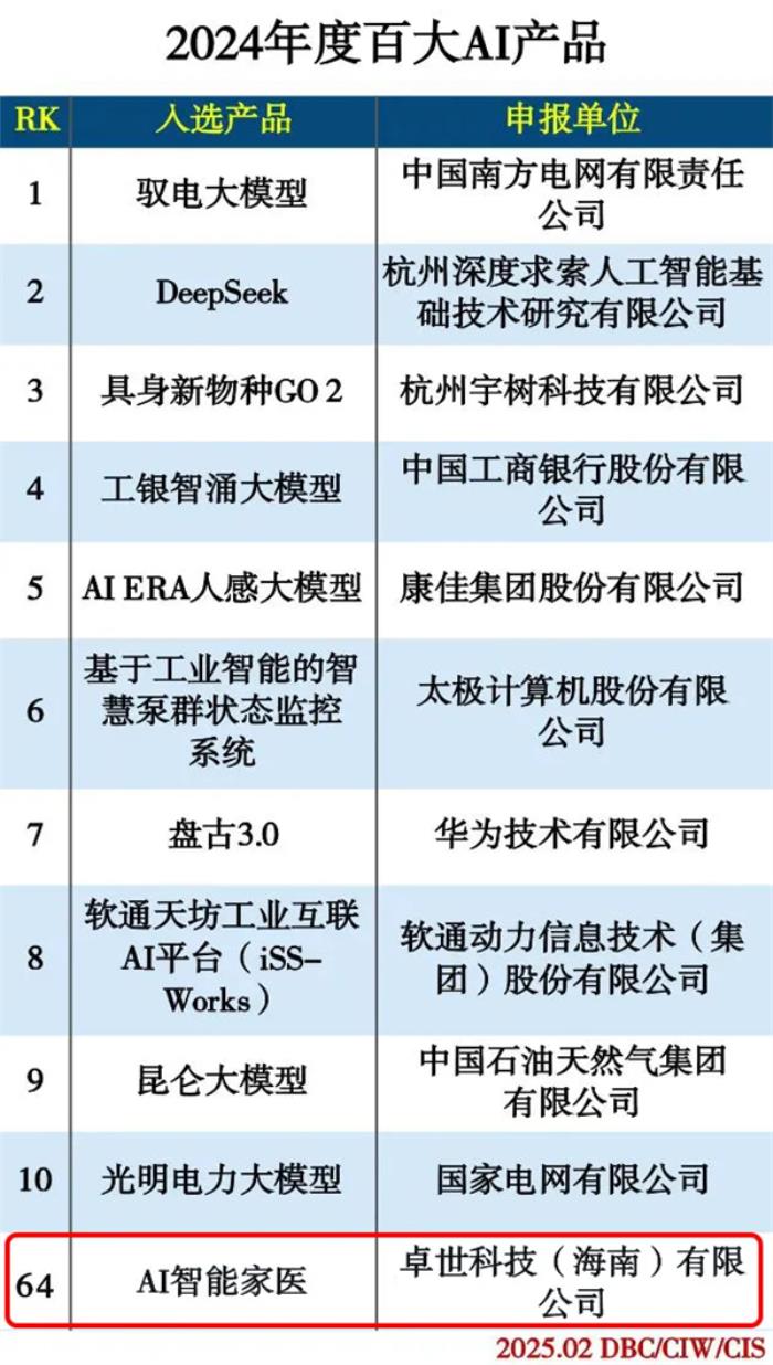 卓世科技“AI智能家医”荣膺《2024年度百大AI产品》，赋能基层医疗新变革！