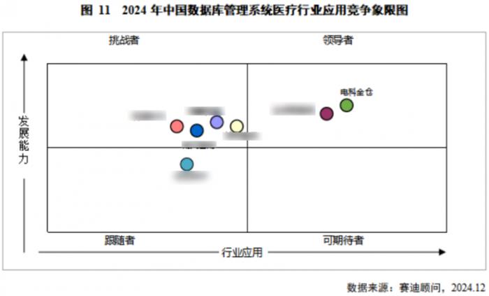 金仓数据库位居中国医疗、交通行业领导者象限首位