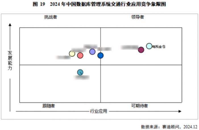 金仓数据库位居中国医疗、交通行业领导者象限首位