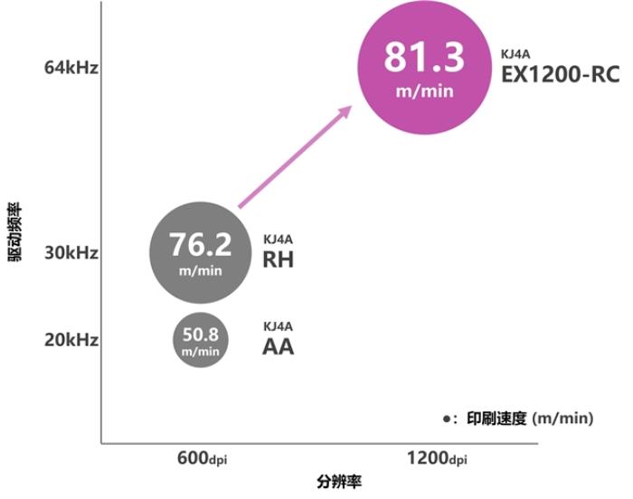 京瓷推出新品循环式喷墨打印头“KJ4A-EX1200-RC”