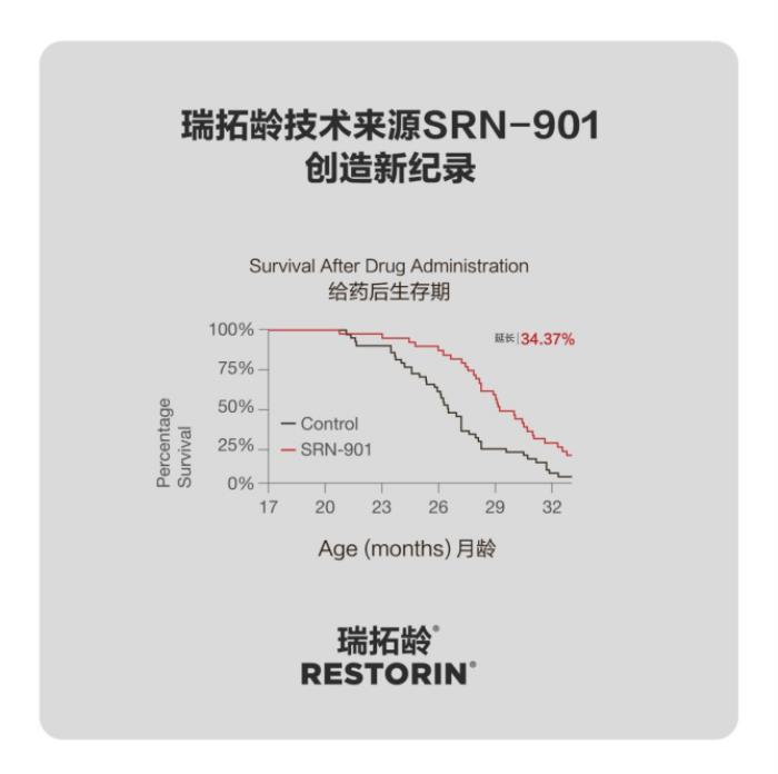 科技抗衰老新突破！HUJ联合国药赛诺根推出“瑞拓龄”