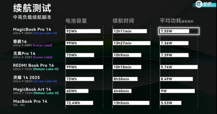 荣耀MagicBook Pro 14首测曝光：14寸x86轻薄本第一，日常场景噪音降噪明显