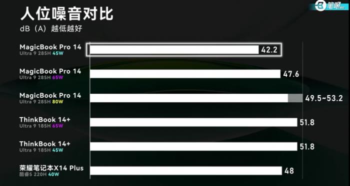 荣耀MagicBook Pro 14首测曝光：14寸x86轻薄本第一，日常场景噪音降噪明显
