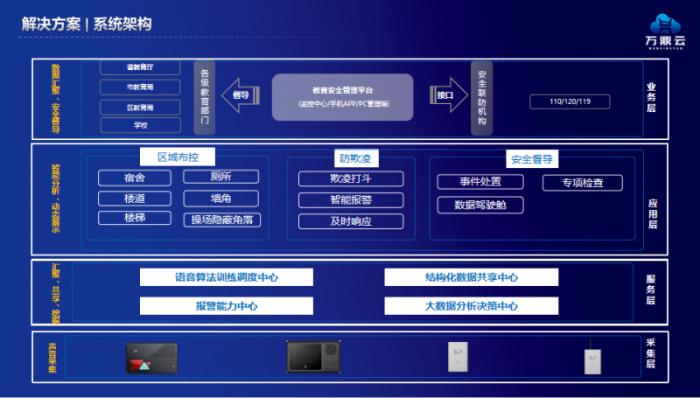 与700余所校园合作，万鼎云校之盾AI预警系统以何广受认可？