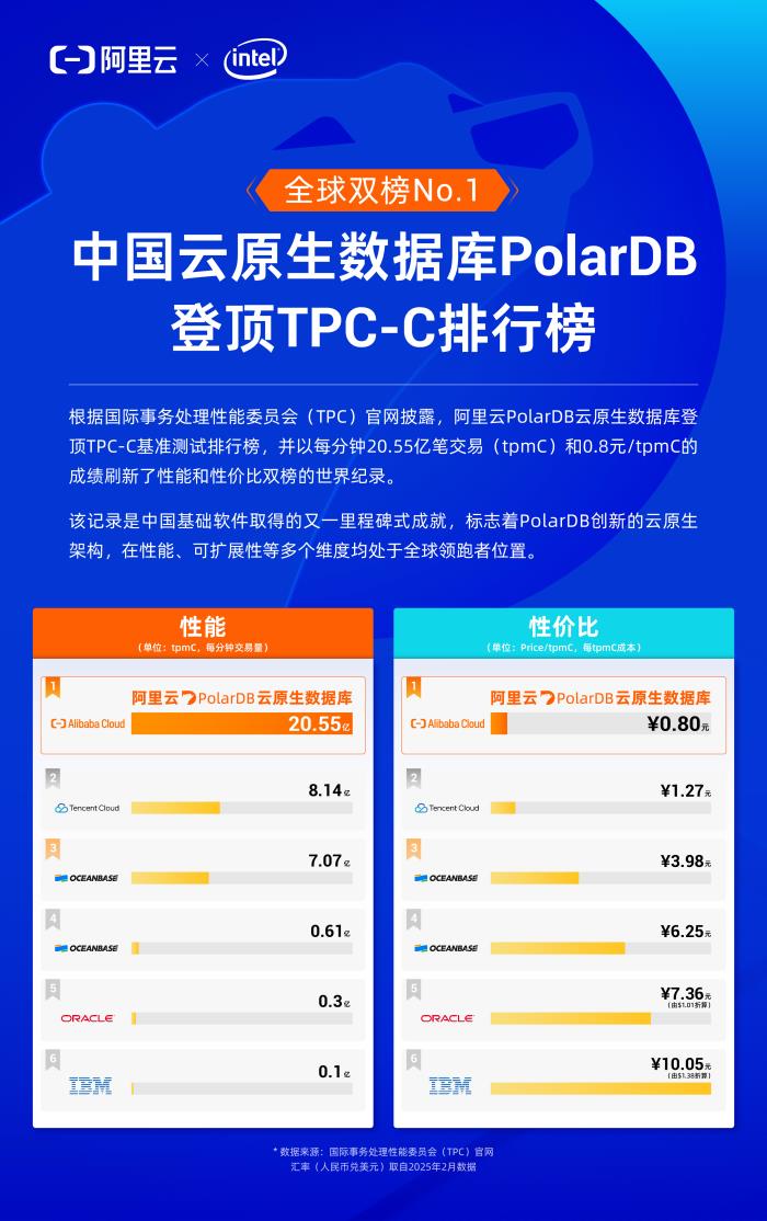 阿里云PolarDB重磅发布云原生与Data+AI新特性，打造智能时代数据引擎