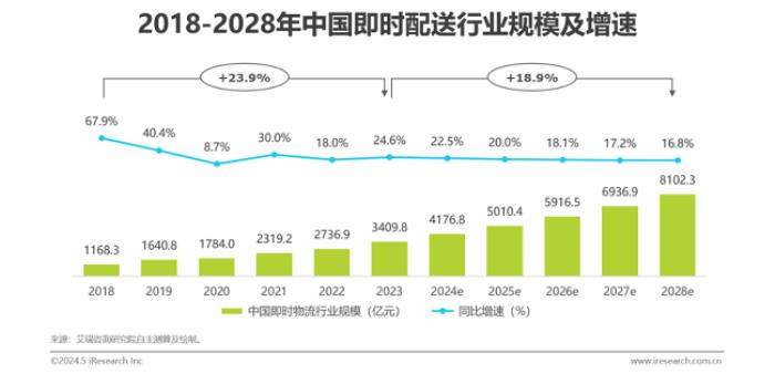 顺丰同城六周年：“新消费”引擎的“再进化”