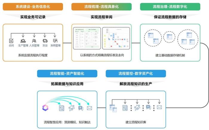 BPM如何拥抱流程智能10大技术趋势？（附报告下载）